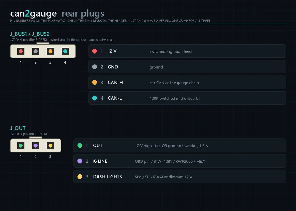 Rear plugs: J_BUS1 and J_BUS2 (12 V, GND, CAN-H, CAN-L) and J_OUT (OUT, K-line, dash lights)